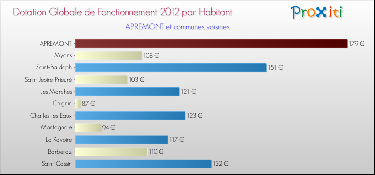 Montant des dotations globales de fonctionnement DGF par Habitant pour APREMONT et les communes proches Comparaison des des dotations globales de fonctionnement DGF par habitant pour APREMONT et les communes voisines