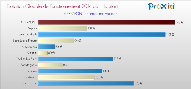 Montant des dotations globales de fonctionnement DGF par Habitant pour APREMONT et les communes proches en 2014. Comparaison des des dotations globales de fonctionnement DGF par habitant pour APREMONT et les communes voisines en 2014.