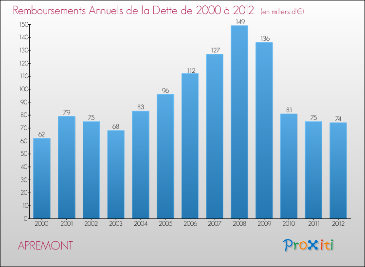 Evolution de l'annuité de la dette pour la commune de APREMONT de 2000 à 2012 Annuités de la dette pour APREMONT de 2000 à 2012