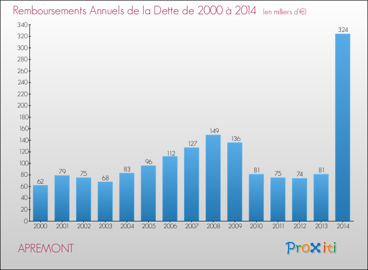 Evolution de l'annuité de la dette pour la commune de APREMONT de 2000 à 2014 Annuités de la dette pour APREMONT de 2000 à 2014