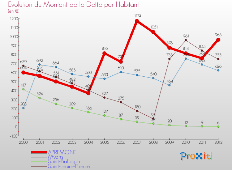 Evolution de la dette par habitant pour la commune de APREMONT et les communes proches de 2000 à 2012 Comparaison de la dette par habitant pour APREMONT et les communes voisines de 2000 à 2012