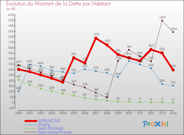 Evolution de la dette par habitant pour la commune de APREMONT et les communes proches de 2000 à 2014 Comparaison de la dette par habitant pour APREMONT et les communes voisines de 2000 à 2014