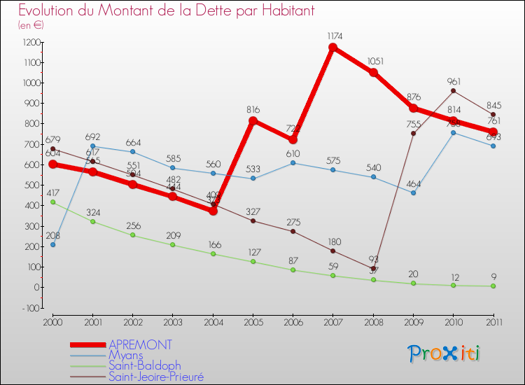 Evolution de la dette par habitant pour la commune de APREMONT et les communes proches Comparaison de la dette par habitant pour APREMONT et les communes voisines