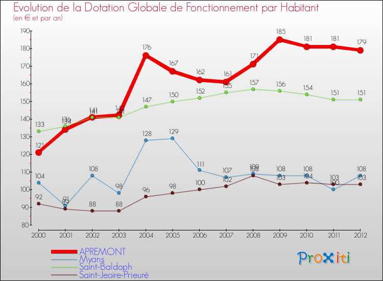Evolution et montant de la dotation globale de fonctionnement par Habitant pour APREMONT et les communes proches Comparaison des dotations globales de fonctionnement par habitant pour APREMONT et les communes voisines
