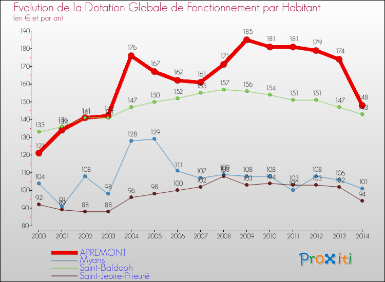 Evolution et montant de la dotation globale de fonctionnement par Habitant pour APREMONT et les communes proches de 2000 à 2014. Comparaison des dotations globales de fonctionnement par habitant pour APREMONT et les communes voisines de 2000 à 2014.