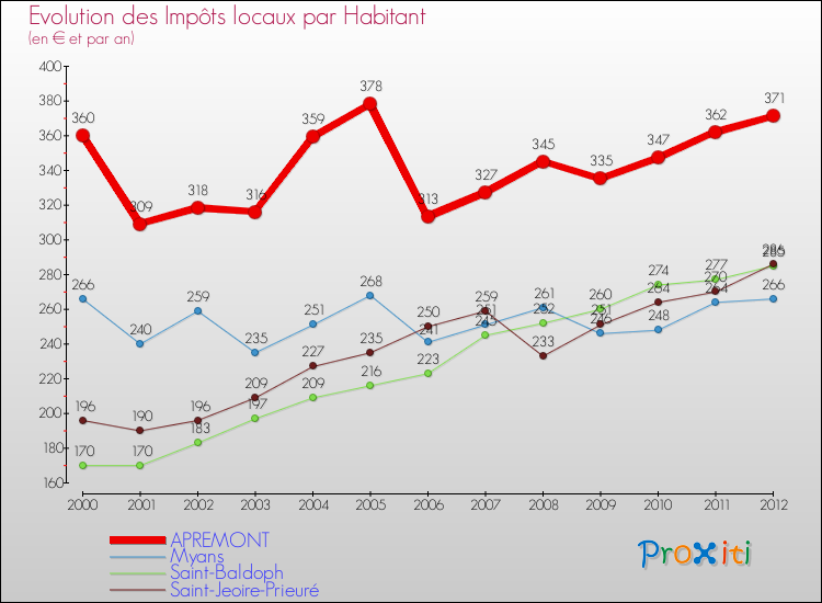 Evolution et montant des impôts locaux par Habitant pour APREMONT et les communes proches Comparaison des impôts locaux par habitant pour APREMONT et les communes voisines