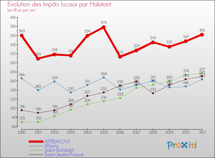 Evolution et montant des impôts locaux par Habitant pour APREMONT et les communes proches Comparaison des impôts locaux par habitant pour APREMONT et les communes voisines