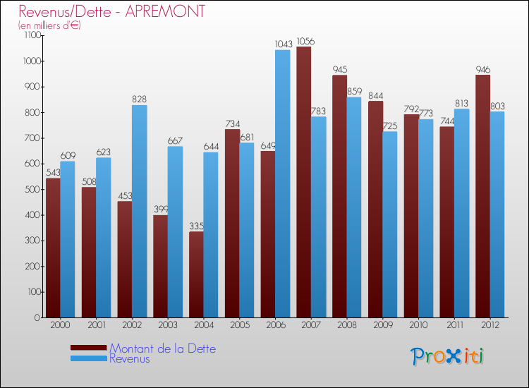 Evolution comparée de la dette et des revenus pour la commune de APREMONT de 2000 à 2012 Comparaison de la dette et des revenus pour APREMONT de 2000 à 2012