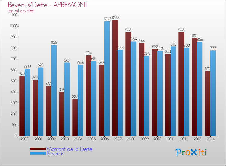 Evolution comparée de la dette et des revenus pour la commune de APREMONT de 2000 à 2014 Comparaison de la dette et des revenus pour APREMONT de 2000 à 2014