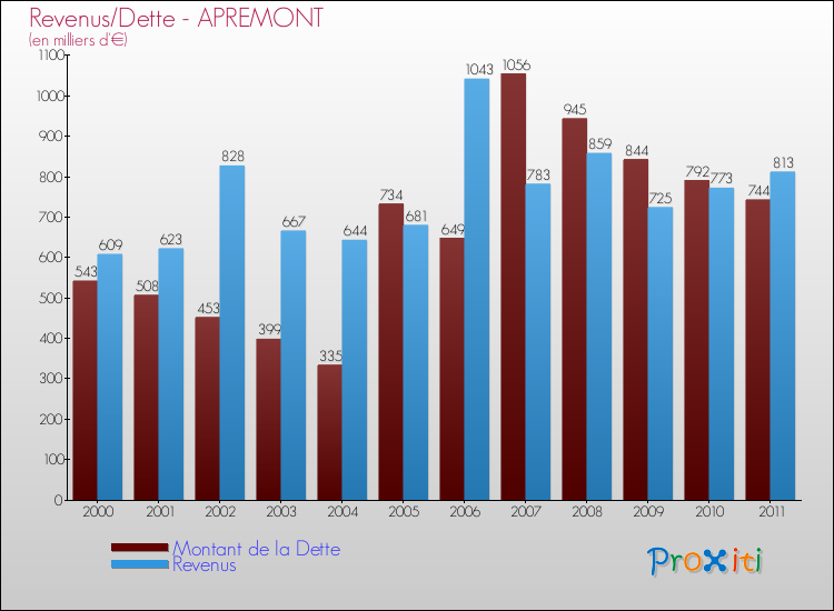 Evolution comparée de la dette et des revenus pour la commune de APREMONT de 2000 à 2011 Comparaison de la dette et des revenus pour APREMONT de 2000 à 2011