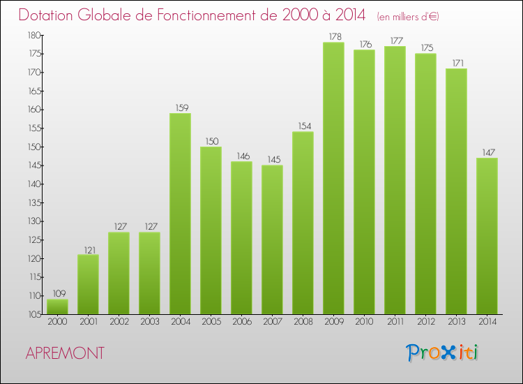 Evolution du montant de la Dotation Globale de Fonctionnement pour la commune de APREMONT de 2000 à 2014 Evolution du montant de la Dotation Globale de Fonctionnement pour APREMONT de 2000 à 2014