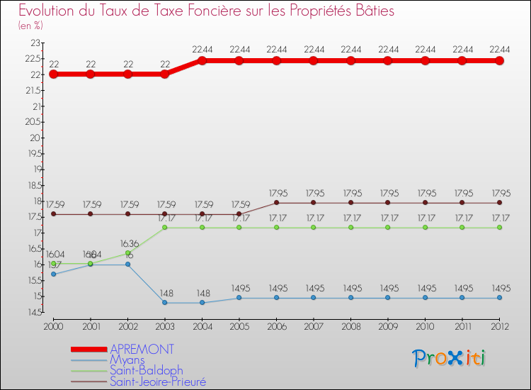 Evolution du taux de la taxe foncière sur le bati pour APREMONT et les communes proches de 2000 à 2012 Comparaison des taux de taxe foncière sur le bati pour APREMONT et les communes voisines de 2000 à 2012