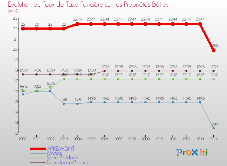 Evolution du taux de la taxe foncière sur le bati pour APREMONT et les communes proches de 2000 à 2014 Comparaison des taux de taxe foncière sur le bati pour APREMONT et les communes voisines de 2000 à 2014