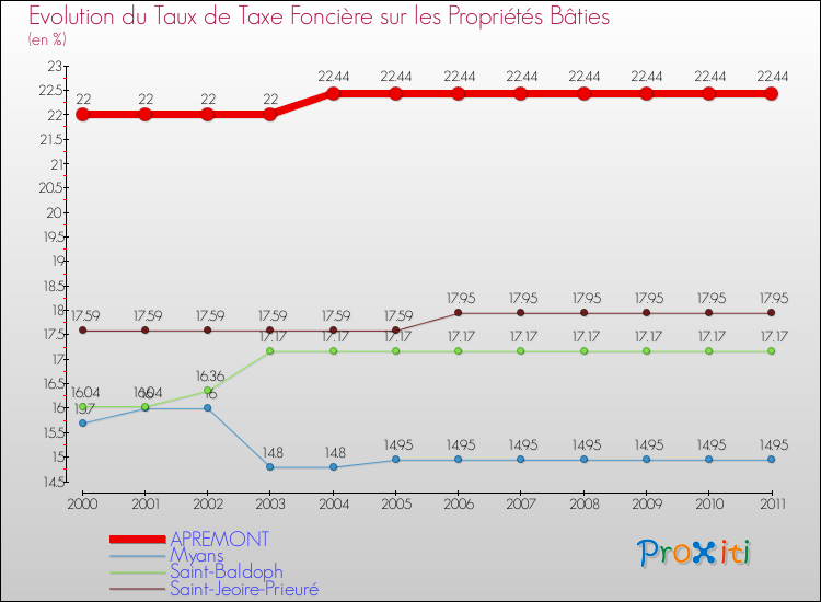 Evolution du taux de la taxe foncière sur le bati pour APREMONT et les communes proches Comparaison des taux de taxe foncière sur le bati pour APREMONT et les communes voisines