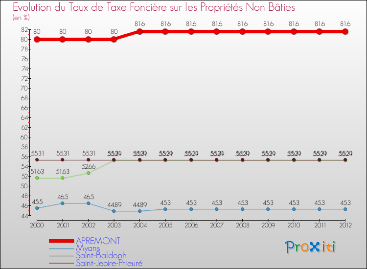 Evolution du taux de la taxe foncière sur les immeubles et terrains non batis pour APREMONT et les communes proches de 2000 à 2012 Comparaison des taux de la taxe foncière sur les immeubles et terrains non batis pour APREMONT et les communes voisines de 2000 à 2012