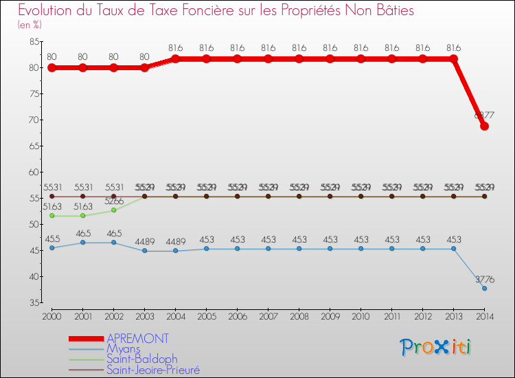 Evolution du taux de la taxe foncière sur les immeubles et terrains non batis pour APREMONT et les communes proches de 2000 à 2014 Comparaison des taux de la taxe foncière sur les immeubles et terrains non batis pour APREMONT et les communes voisines de 2000 à 2014