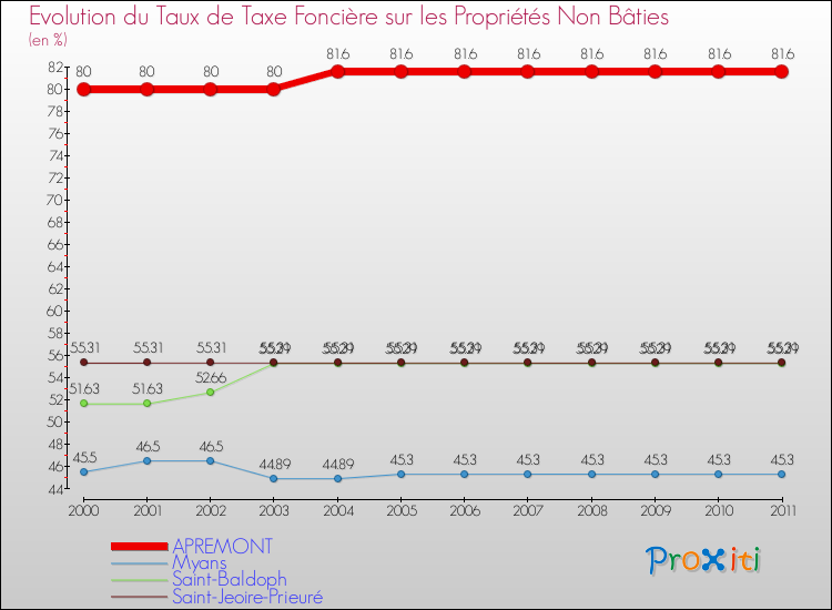Evolution du taux de la taxe foncière sur les immeubles et terrains non batis pour APREMONT et les communes proches Comparaison des taux de la taxe foncière sur les immeubles et terrains non batis pour APREMONT et les communes voisines