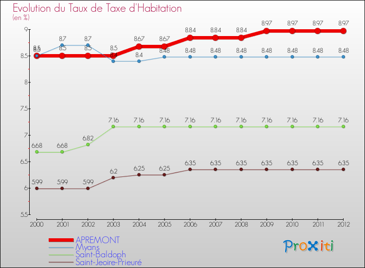 Evolution du taux de la taxe d'habitation pour APREMONT et les communes proches Comparaison des taux de la taxe d'habitation pour APREMONT et les communes voisines