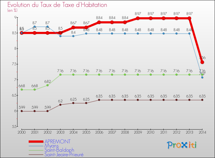 Evolution du taux de la taxe d'habitation pour APREMONT et les communes proches de 2000 à 2014 Comparaison des taux de la taxe d'habitation pour APREMONT et les communes voisines de 2000 à 2014