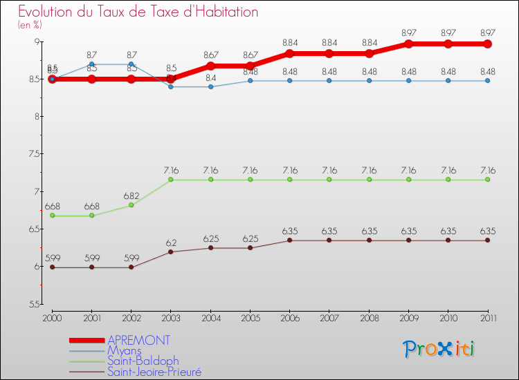 Evolution du taux de la taxe d'habitation pour APREMONT et les communes proches Comparaison des taux de la taxe d'habitation pour APREMONT et les communes voisines