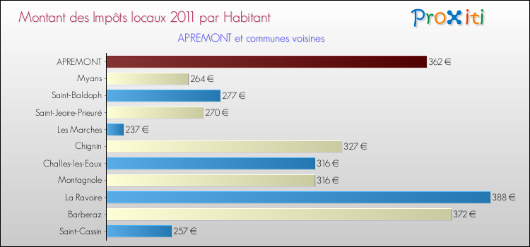 Montant des impôts locaux par Habitant pour APREMONT et les communes proches Comparaison des impôts locaux par habitant pour APREMONT et les communes voisines