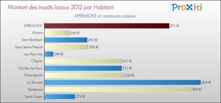 Montant des impôts locaux par Habitant pour APREMONT et les communes proches Comparaison des impôts locaux par habitant pour APREMONT et les communes voisines