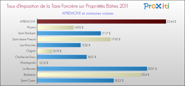 Taux d'imposition de la taxe foncière sur le bati 2011 pour APREMONT et les communes proches Comparaison des taux d'imposition de la taxe foncière sur le bati 2011 pour APREMONT et les communes voisines