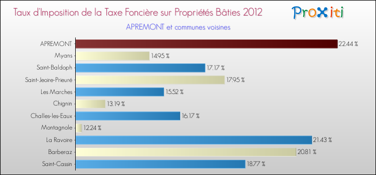 Taux d'imposition de la taxe foncière sur le bati 2012 pour APREMONT et les communes proches Comparaison des taux d'imposition de la taxe foncière sur le bati 2012 pour APREMONT et les communes voisines