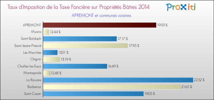 Taux d'imposition de la taxe foncière sur le bati 2014 pour APREMONT et les communes proches Comparaison des taux d'imposition de la taxe foncière sur le bati 2014 pour APREMONT et les communes voisines