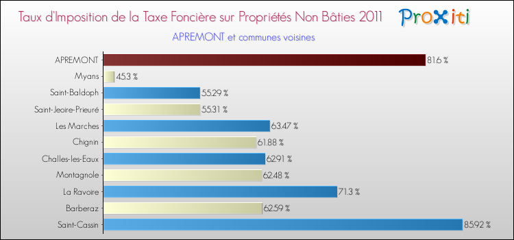 Taux d'imposition de la taxe foncière sur les immeubles et terrains non batis 2011 pour APREMONT et les communes proches Comparaison des taux d'imposition de la taxe foncière sur les immeubles et terrains non batis 2011 pour APREMONT et les communes voisines