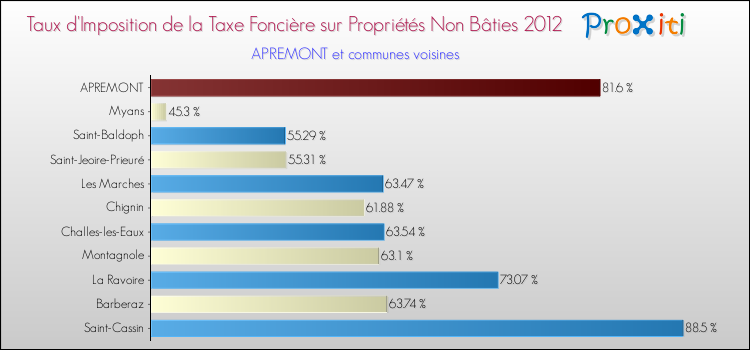 Taux d'imposition de la taxe foncière sur les immeubles et terrains non batis 2012 pour APREMONT et les communes proches Comparaison des taux d'imposition de la taxe foncière sur les immeubles et terrains non batis 2012 pour APREMONT et les communes voisines