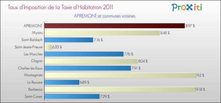 Taux d'imposition de la taxe d'habitation 2011 pour APREMONT et les communes proches Comparaison des taux d'imposition de la taxe d'habitation 2011 pour APREMONT et les communes voisines