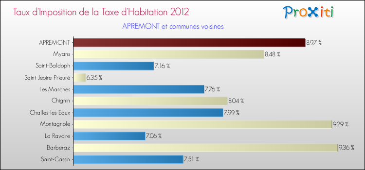 Taux d'imposition de la taxe d'habitation 2012 pour APREMONT et les communes proches Comparaison des taux d'imposition de la taxe d'habitation 2012 pour APREMONT et les communes voisines