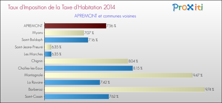 Taux d'imposition de la taxe d'habitation 2014 pour APREMONT et les communes proches Comparaison des taux d'imposition de la taxe d'habitation 2014 pour APREMONT et les communes voisines