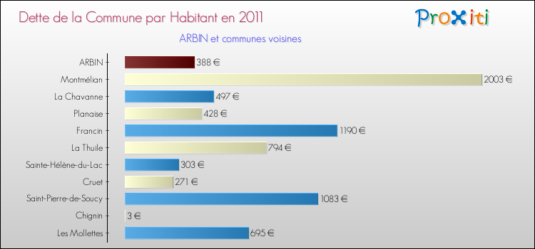 Dette par habitant de la commune en 2011 pour ARBIN et les communes proches Comparaison de la dette par habitant de la commune en 2011 pour ARBIN et les communes voisines