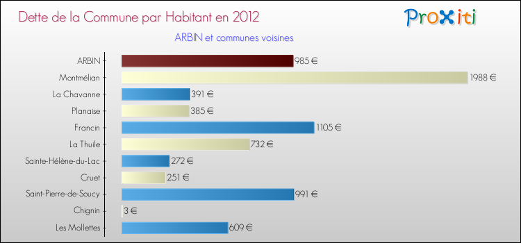 Dette par habitant de la commune en 2012 pour ARBIN et les communes proches Comparaison de la dette par habitant de la commune en 2012 pour ARBIN et les communes voisines