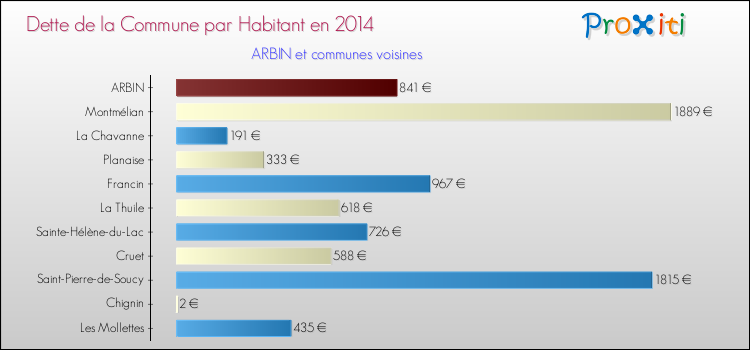 Dette par habitant de la commune en 2014 pour ARBIN et les communes proches Comparaison de la dette par habitant de la commune en 2014 pour ARBIN et les communes voisines