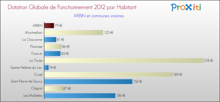 Montant des dotations globales de fonctionnement DGF par Habitant pour ARBIN et les communes proches Comparaison des des dotations globales de fonctionnement DGF par habitant pour ARBIN et les communes voisines