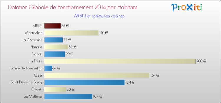 Montant des dotations globales de fonctionnement DGF par Habitant pour ARBIN et les communes proches en 2014. Comparaison des des dotations globales de fonctionnement DGF par habitant pour ARBIN et les communes voisines en 2014.