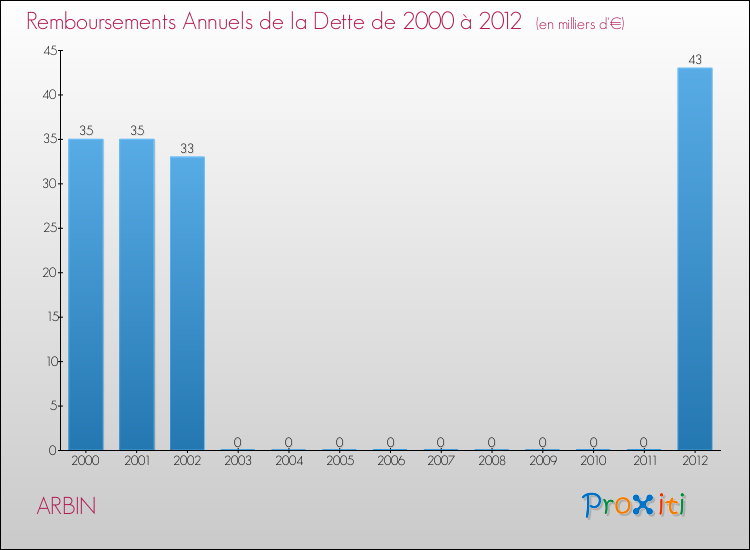 Evolution de l'annuité de la dette pour la commune de ARBIN de 2000 à 2012 Annuités de la dette pour ARBIN de 2000 à 2012