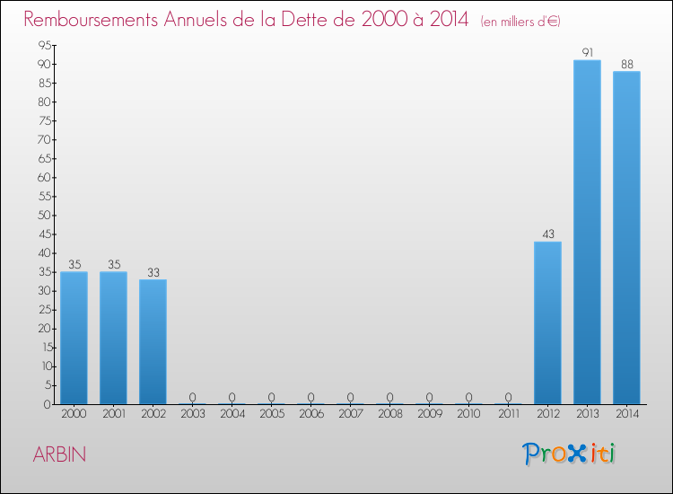 Evolution de l'annuité de la dette pour la commune de ARBIN de 2000 à 2014 Annuités de la dette pour ARBIN de 2000 à 2014