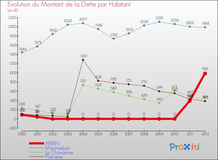 Evolution de la dette par habitant pour la commune de ARBIN et les communes proches de 2000 à 2012 Comparaison de la dette par habitant pour ARBIN et les communes voisines de 2000 à 2012