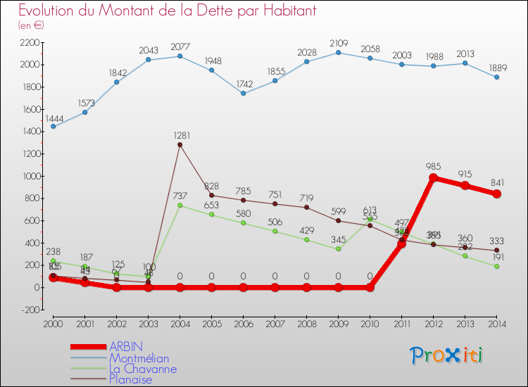 Evolution de la dette par habitant pour la commune de ARBIN et les communes proches de 2000 à 2014 Comparaison de la dette par habitant pour ARBIN et les communes voisines de 2000 à 2014