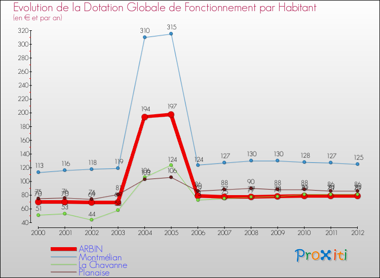 Evolution et montant de la dotation globale de fonctionnement par Habitant pour ARBIN et les communes proches Comparaison des dotations globales de fonctionnement par habitant pour ARBIN et les communes voisines