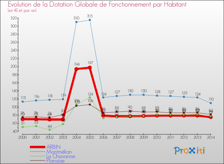 Evolution et montant de la dotation globale de fonctionnement par Habitant pour ARBIN et les communes proches de 2000 à 2014. Comparaison des dotations globales de fonctionnement par habitant pour ARBIN et les communes voisines de 2000 à 2014.
