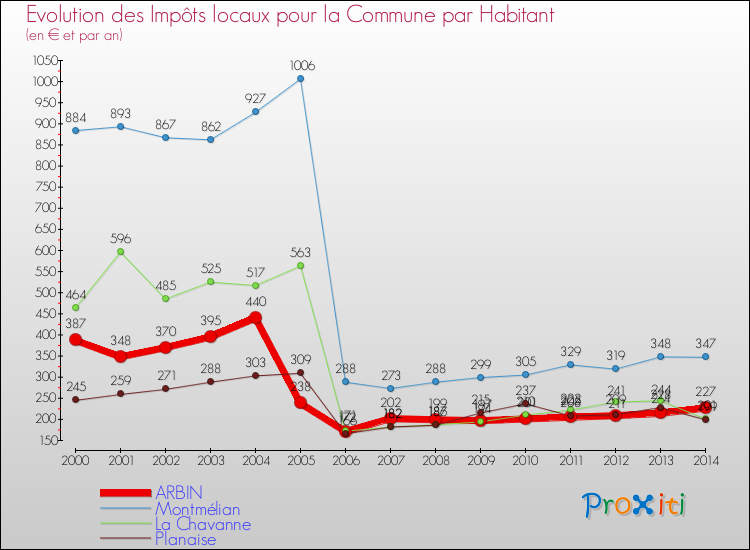 Evolution et montant des impôts locaux par Habitant pour ARBIN et les communes proches de 2000 à 2014 Comparaison des impôts locaux par habitant pour ARBIN et les communes voisines de 2000 à 2014