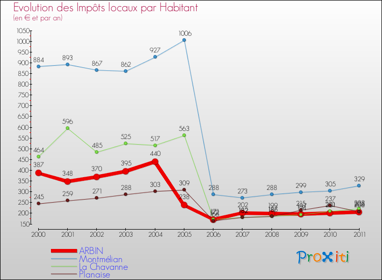 Evolution et montant des impôts locaux par Habitant pour ARBIN et les communes proches Comparaison des impôts locaux par habitant pour ARBIN et les communes voisines