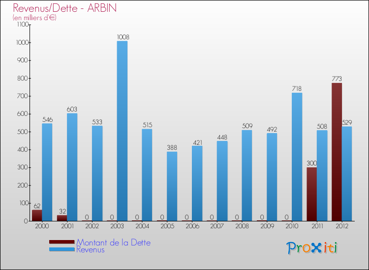 Evolution comparée de la dette et des revenus pour la commune de ARBIN de 2000 à 2012 Comparaison de la dette et des revenus pour ARBIN de 2000 à 2012