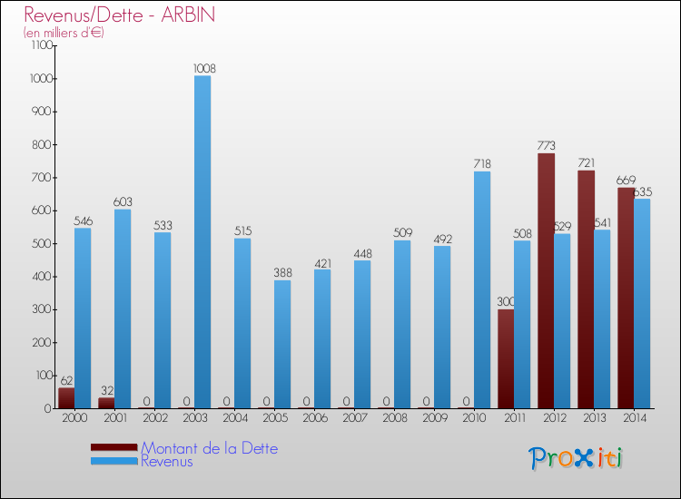 Evolution comparée de la dette et des revenus pour la commune de ARBIN de 2000 à 2014 Comparaison de la dette et des revenus pour ARBIN de 2000 à 2014