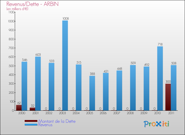 Evolution comparée de la dette et des revenus pour la commune de ARBIN de 2000 à 2011 Comparaison de la dette et des revenus pour ARBIN de 2000 à 2011